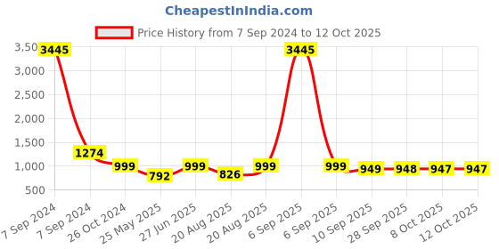 myntra.com BAESD Embellished Party Block Sandals baesd Price History Graph from 7 Sep 2024 to 11 Oct 2025