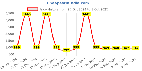 myntra.com BAESD Embellished Party Block Sandals baesd Price History Graph from 25 Oct 2024 to 8 Oct 2025