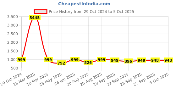 myntra.com BAESD Embellished Party Block Sandals baesd Price History Graph from 29 Oct 2024 to 5 Oct 2025