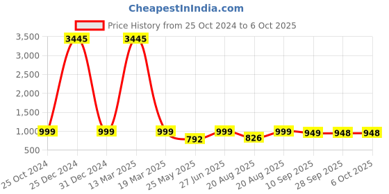 myntra.com BAESD Embellished Party Block Sandals baesd Price History Graph from 25 Oct 2024 to 5 Oct 2025