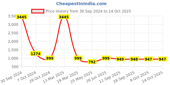 myntra.com BAESD Embellished Party Block Sandals baesd Price History Graph from 30 Sep 2024 to 14 Oct 2025