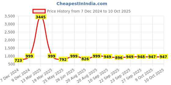 myntra.com BAESD Embellished Party Block Sandals baesd Price History Graph from 7 Dec 2024 to 10 Oct 2025
