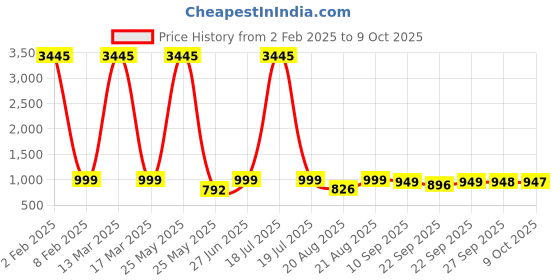 myntra.com BAESD Embellished Party Block Sandals baesd Price History Graph from 2 Feb 2025 to 9 Oct 2025