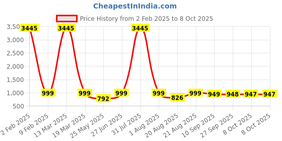 myntra.com BAESD Embellished Party Block Sandals baesd Price History Graph from 2 Feb 2025 to 8 Oct 2025