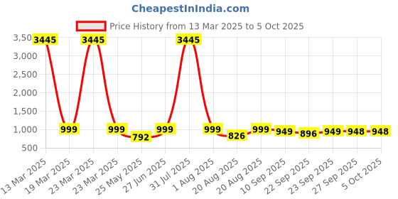 myntra.com BAESD Embellished Party Block Sandals baesd Price History Graph from 13 Mar 2025 to 5 Oct 2025