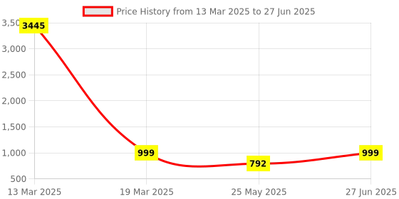 myntra.com BAESD Embellished Party Block Sandals baesd Price History Graph from 13 Mar 2025 to 27 Jun 2025