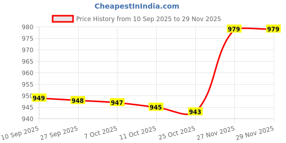 myntra.com BAESD Embellished Party Comfort Mules baesd Price History Graph from 10 Sep 2025 to 28 Nov 2025