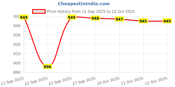 myntra.com BAESD Embellished Party Comfort Mules baesd Price History Graph from 11 Sep 2025 to 12 Oct 2025