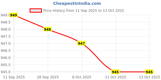 myntra.com BAESD Embellished Party Comfort Mules baesd Price History Graph from 11 Sep 2025 to 13 Oct 2025