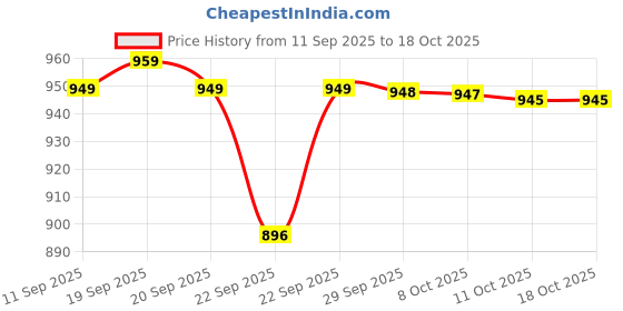 myntra.com BAESD Embellished Party Comfort Mules baesd Price History Graph from 11 Sep 2025 to 18 Oct 2025