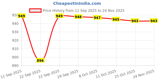 myntra.com BAESD Embellished Party Comfort Mules baesd Price History Graph from 11 Sep 2025 to 24 Nov 2025