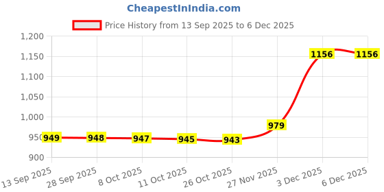 myntra.com BAESD Embellished Party Comfort Mules baesd Price History Graph from 13 Sep 2025 to 5 Dec 2025