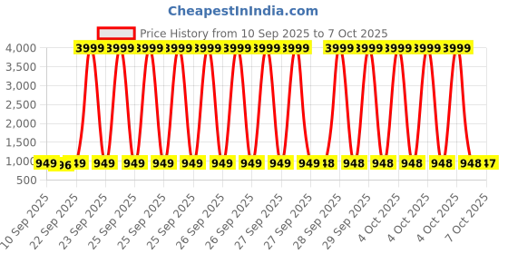 myntra.com BAESD Embellished Party Comfort Mules baesd Price History Graph from 10 Sep 2025 to 4 Oct 2025