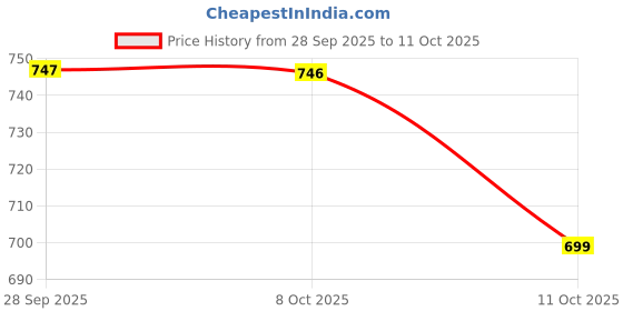 myntra.com BAESD Embellished Party Platform Heel Sandals baesd Price History Graph from 28 Sep 2025 to 11 Oct 2025