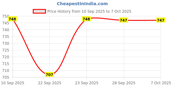 myntra.com BAESD Embellished Party Platform Mules baesd Price History Graph from 10 Sep 2025 to 7 Oct 2025