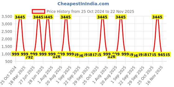 myntra.com BAESD Embellished Party Stiletto Mules baesd Price History Graph from 25 Oct 2024 to 22 Nov 2025
