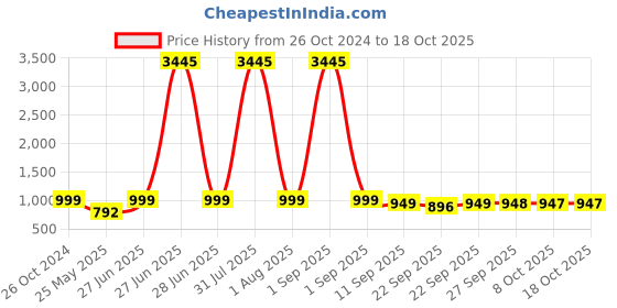 myntra.com BAESD Embellished Party Stiletto Mules baesd Price History Graph from 26 Oct 2024 to 17 Oct 2025
