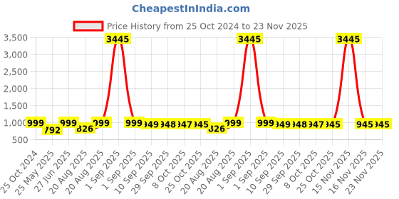 myntra.com BAESD Embellished Party Stiletto Mules baesd Price History Graph from 25 Oct 2024 to 23 Nov 2025