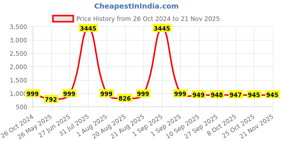 myntra.com BAESD Embellished Party Stiletto Mules baesd Price History Graph from 26 Oct 2024 to 20 Nov 2025