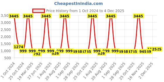 myntra.com BAESD Embellished Party Stiletto Mules baesd Price History Graph from 1 Oct 2024 to 4 Dec 2025