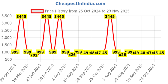 myntra.com BAESD Embellished Party Stiletto Mules baesd Price History Graph from 25 Oct 2024 to 23 Nov 2025