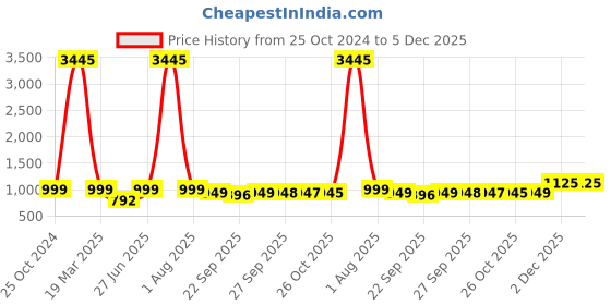 myntra.com BAESD Embellished Party Stiletto Mules baesd Price History Graph from 25 Oct 2024 to 5 Dec 2025