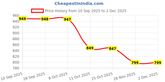 myntra.com BAESD Embellished Party Stiletto Mules baesd Price History Graph from 10 Sep 2025 to 1 Dec 2025