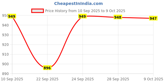 myntra.com BAESD Embellished Party Stiletto Mules baesd Price History Graph from 10 Sep 2025 to 9 Oct 2025