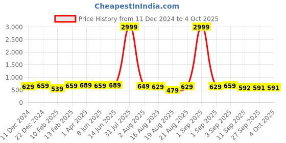 myntra.com BAESD Embellished Pointed Toe Ballerinas baesd Price History Graph from 11 Dec 2024 to 4 Oct 2025