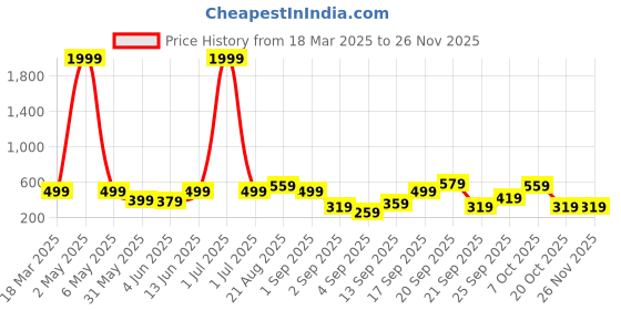 myntra.com BAESD Embellished Print A-Line Dress baesd Price History Graph from 18 Mar 2025 to 24 Nov 2025
