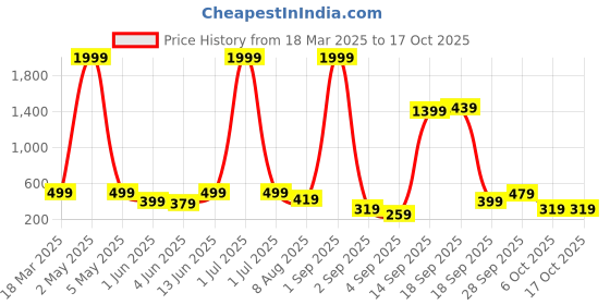 myntra.com BAESD Embellished Print A-Line Dress baesd Price History Graph from 18 Mar 2025 to 16 Oct 2025