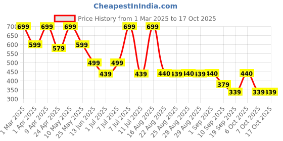 myntra.com BAESD Embellished Print A-Line Dress baesd Price History Graph from 1 Mar 2025 to 16 Oct 2025
