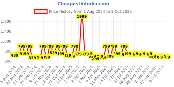 myntra.com BAESD Embellished Print Halter Neck Net Fit & Flare Dress baesd Price History Graph from 1 Aug 2024 to 8 Oct 2025