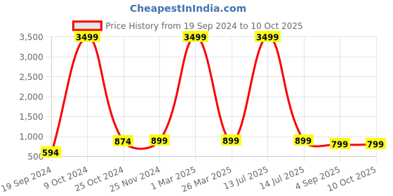 myntra.com BAESD Embellished Print Net Maxi Dress baesd Price History Graph from 19 Sep 2024 to 9 Oct 2025