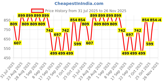 myntra.com BAESD Embellished Print Pure Wool A-Line Dress baesd Price History Graph from 31 Jul 2025 to 25 Nov 2025