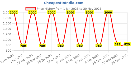 myntra.com BAESD Embellished Puff Sleeve Fit & Flare Dress baesd Price History Graph from 1 Jan 2025 to 30 Nov 2025