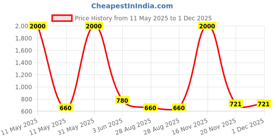 myntra.com BAESD Embellished Puff Sleeve Fit & Flare Dress baesd Price History Graph from 11 May 2025 to 30 Nov 2025