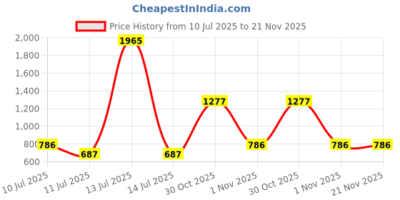 myntra.com BAESD Embellished Puff Sleeve Fit & Flare Dress baesd Price History Graph from 10 Jul 2025 to 21 Nov 2025