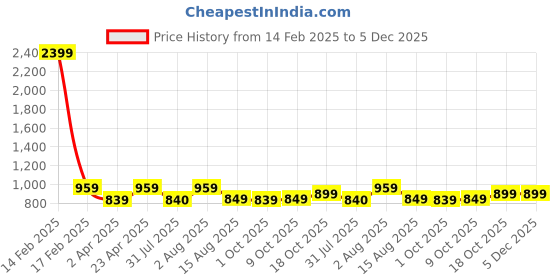 myntra.com BAESD Embellished Puff Sleeve Georgette Fit & Flare Dress baesd Price History Graph from 14 Feb 2025 to 5 Dec 2025