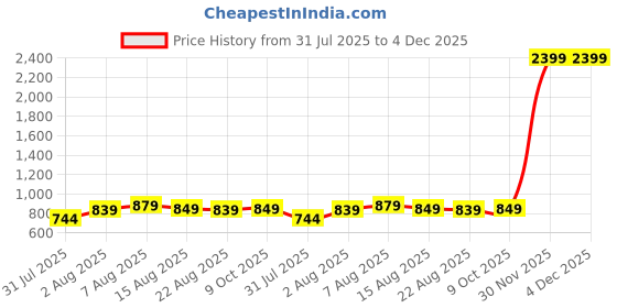 myntra.com BAESD Embellished Puff Sleeve Georgette Fit & Flare Dress baesd Price History Graph from 31 Jul 2025 to 4 Dec 2025