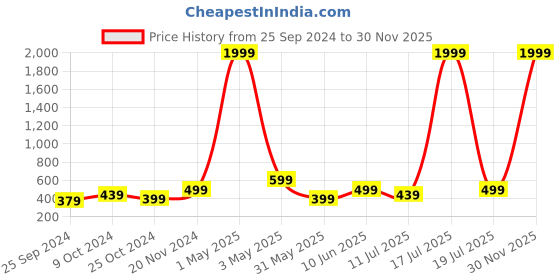 myntra.com BAESD Embellished Puff Sleeve Sheer Top baesd Price History Graph from 25 Sep 2024 to 29 Nov 2025