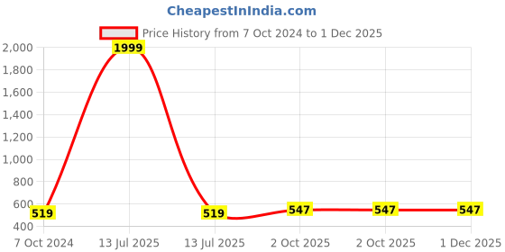 myntra.com BAESD Embellished Puff Sleeves Peplum Top baesd Price History Graph from 7 Oct 2024 to 30 Nov 2025