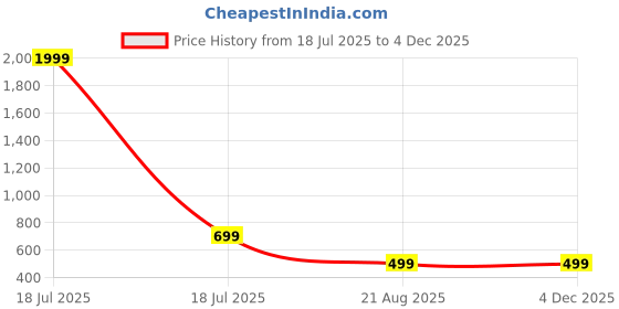 myntra.com BAESD Embellished Round Neck Flared Sleeves A-Line Kurta With Trousers baesd Price History Graph from 18 Jul 2025 to 4 Dec 2025