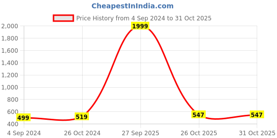 myntra.com BAESD Embellished Round Neck Power Shoulders Peplum Top baesd Price History Graph from 4 Sep 2024 to 30 Oct 2025