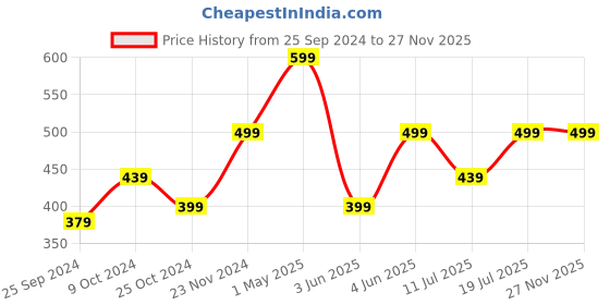 myntra.com BAESD Embellished Round Neck Puff Sleeve Sheer Top baesd Price History Graph from 25 Sep 2024 to 25 Nov 2025