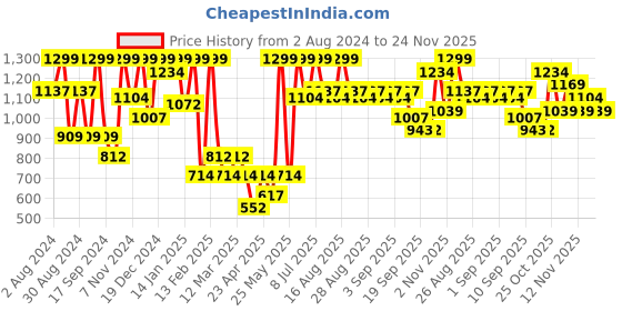 myntra.com BAESD Embellished Ruched Pleated Fit & Flare Dress baesd Price History Graph from 2 Aug 2024 to 24 Nov 2025