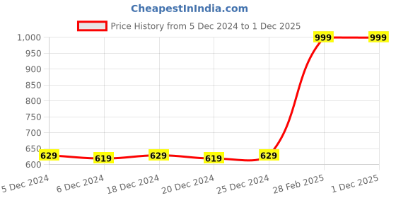 myntra.com BAESD Embellished Ruffled Fit & Flared Knee Length Dress baesd Price History Graph from 5 Dec 2024 to 30 Nov 2025