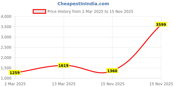 myntra.com BAESD Embellished Sequined Net Sheath Dress baesd Price History Graph from 2 Mar 2025 to 15 Nov 2025