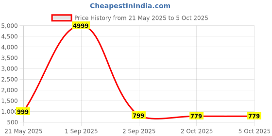 myntra.com BAESD Embellished Sequinned Semi-Stitched Lehenga & Unstitched Blouse With Dupatta baesd Price History Graph from 21 May 2025 to 4 Oct 2025