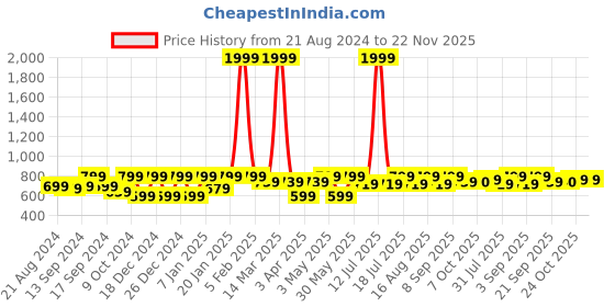 myntra.com BAESD Embellished Sequinned Washed Crop Denim Jacket baesd Price History Graph from 21 Aug 2024 to 22 Nov 2025